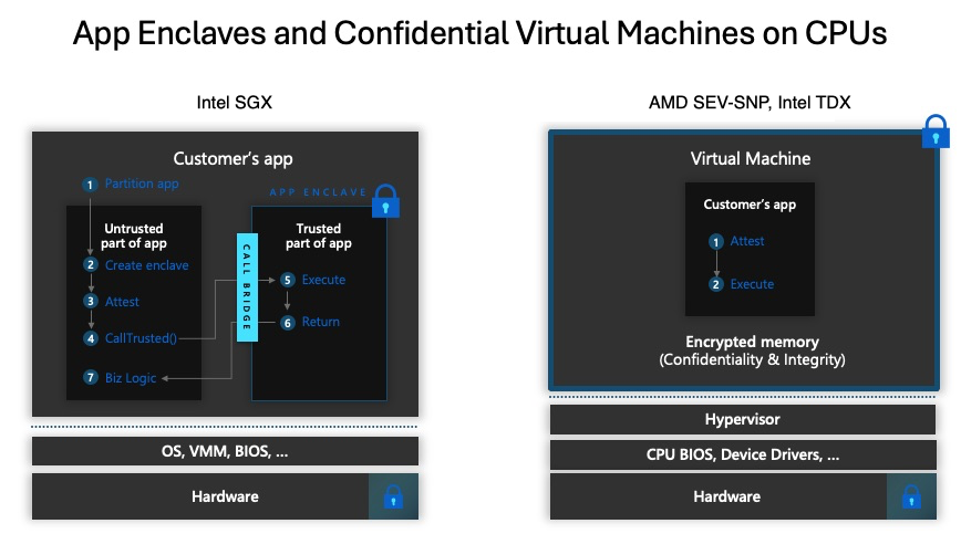 Diagramma che mostra il concetto di base fidata di calcolo associato a Intel SGX e AMD SEV-SNP Ambienti di esecuzione attendibili.