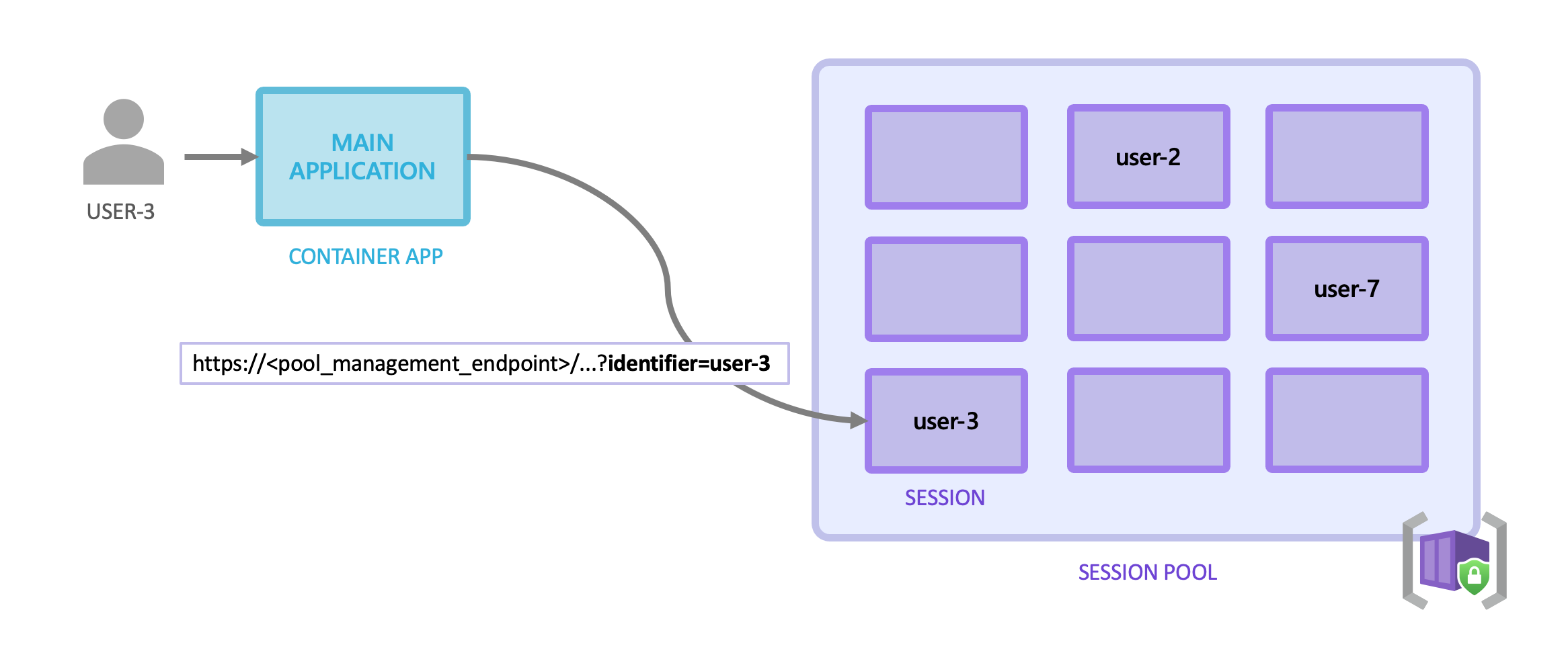 Diagramma che mostra un pool di sessioni che instrada le richieste alle sessioni esistenti o crea nuove sessioni in base all'identificatore.