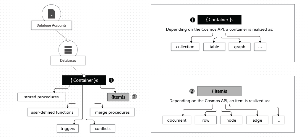 Diagramma della relazione tra un contenitore e gli elementi, tra cui entità di pari livello come stored procedure, funzioni definite dall'utente e trigger.