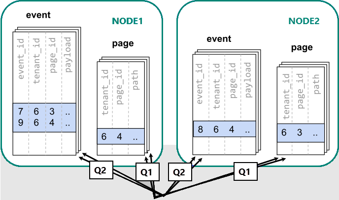 Il diagramma mostra un approccio inefficiente, che usa più query sulle tabelle di eventi e pagine in due nodi.