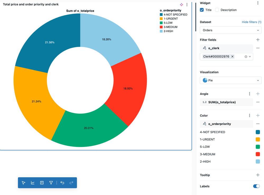 esempio di visualizzazione a torta