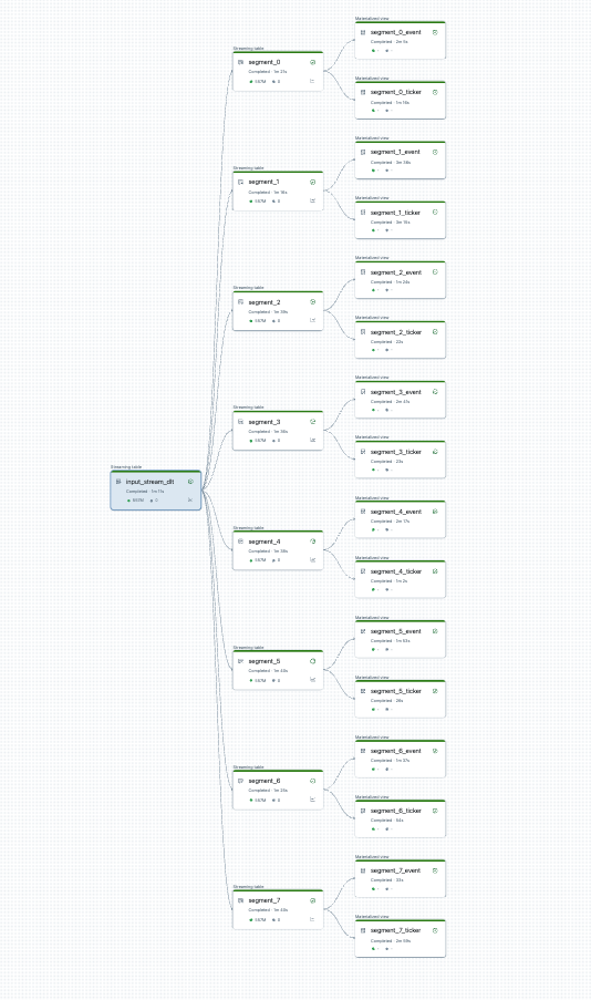 grafici di un numero elevato di tabelle prima di essere suddivisi in più flussi di lavoro