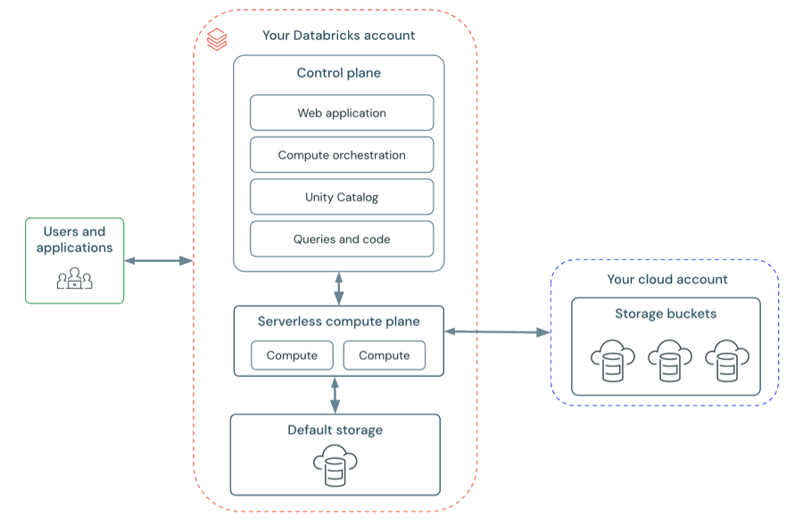 Diagramma: Architettura dell'area di lavoro serverless di Databricks