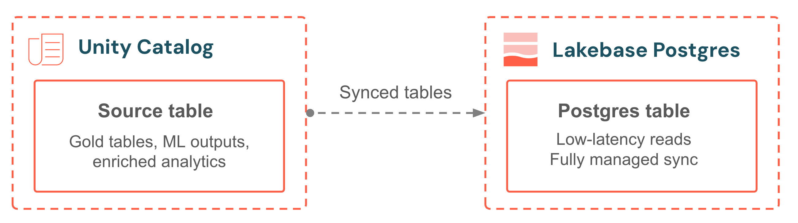 Righe del Lakehouse sincronizzate in Lakebase Postgres per letture delle app a bassa latenza
