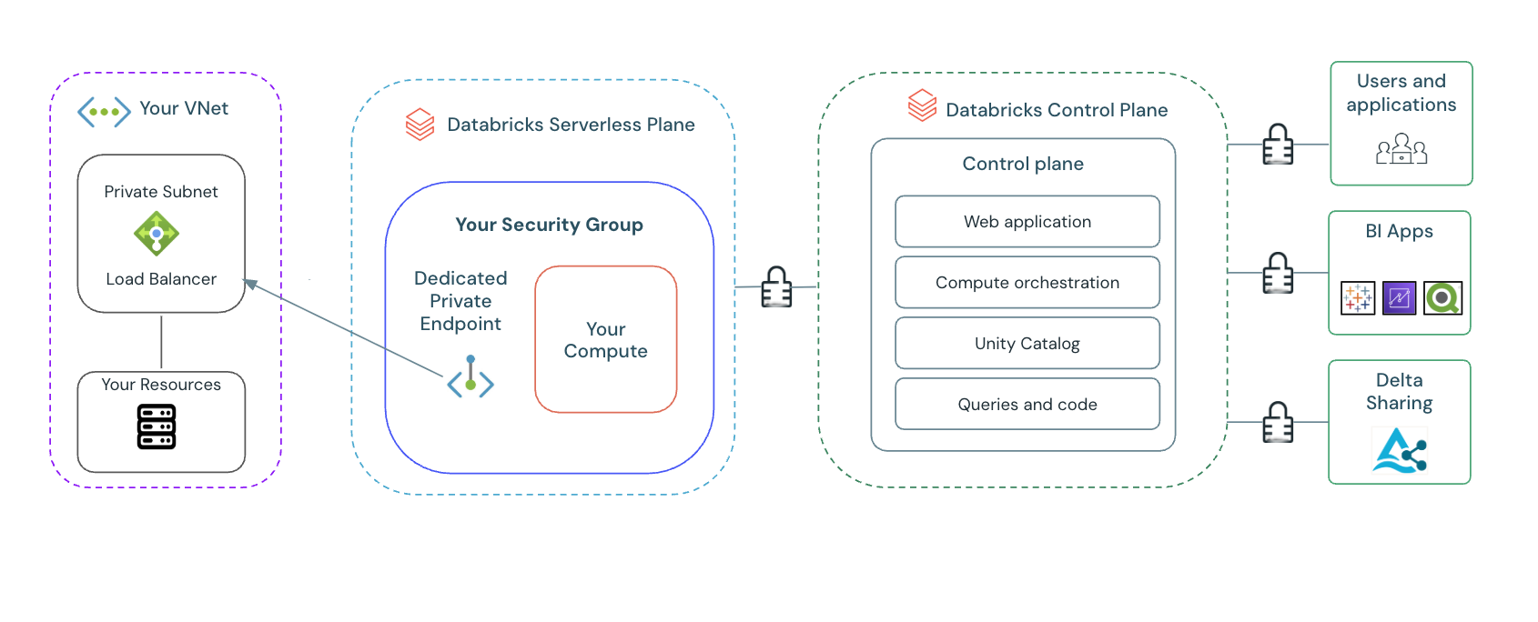 Connettività privata alle risorse nel VPC.