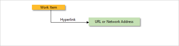 Screenshot che mostra un diagramma concettuale di un collegamento ipertestuale.