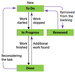 Immagine concettuale che mostra gli stati del flusso di lavoro delle attività, il processo Scrum.