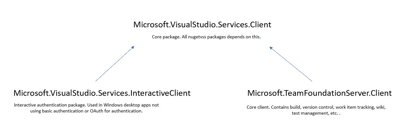 diagramma delle dipendenze mostra la relazione tra Services.Client, Services.InteractiveClient e TeamFoundationServer.Client.
