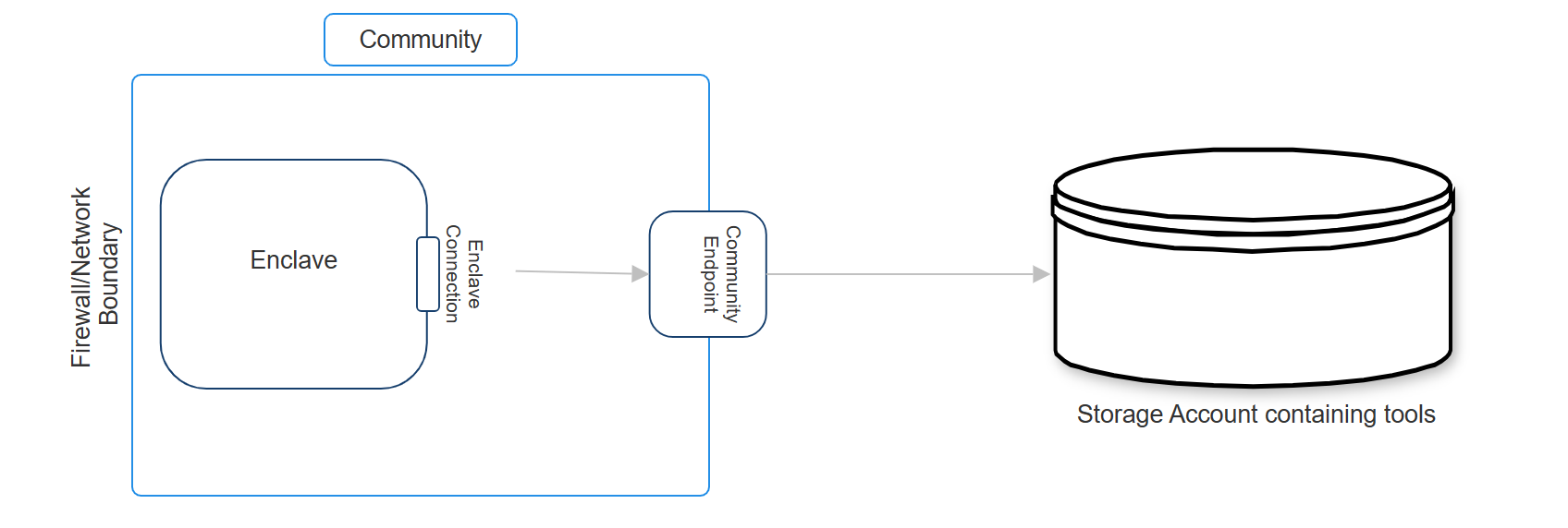 Diagramma che mostra un enclave che si connette a un account di archiviazione all'esterno della community.