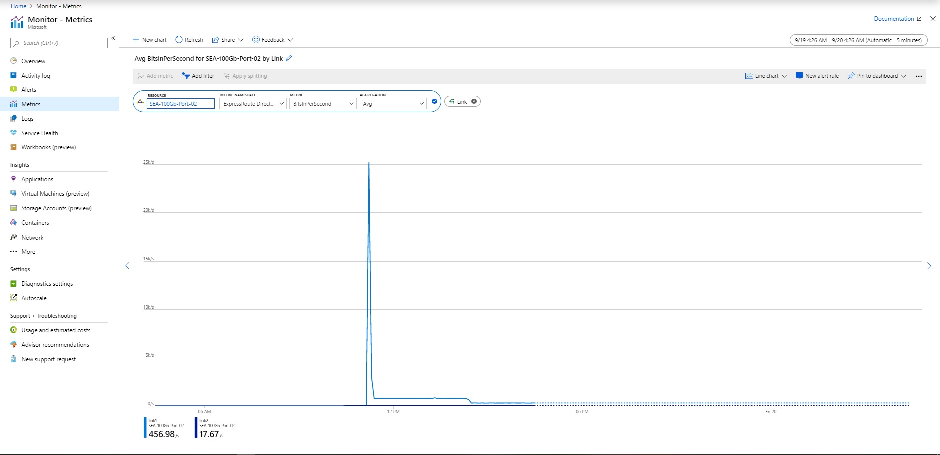Screenshot mostra i bit diretti ER al secondo nel portale Azure.