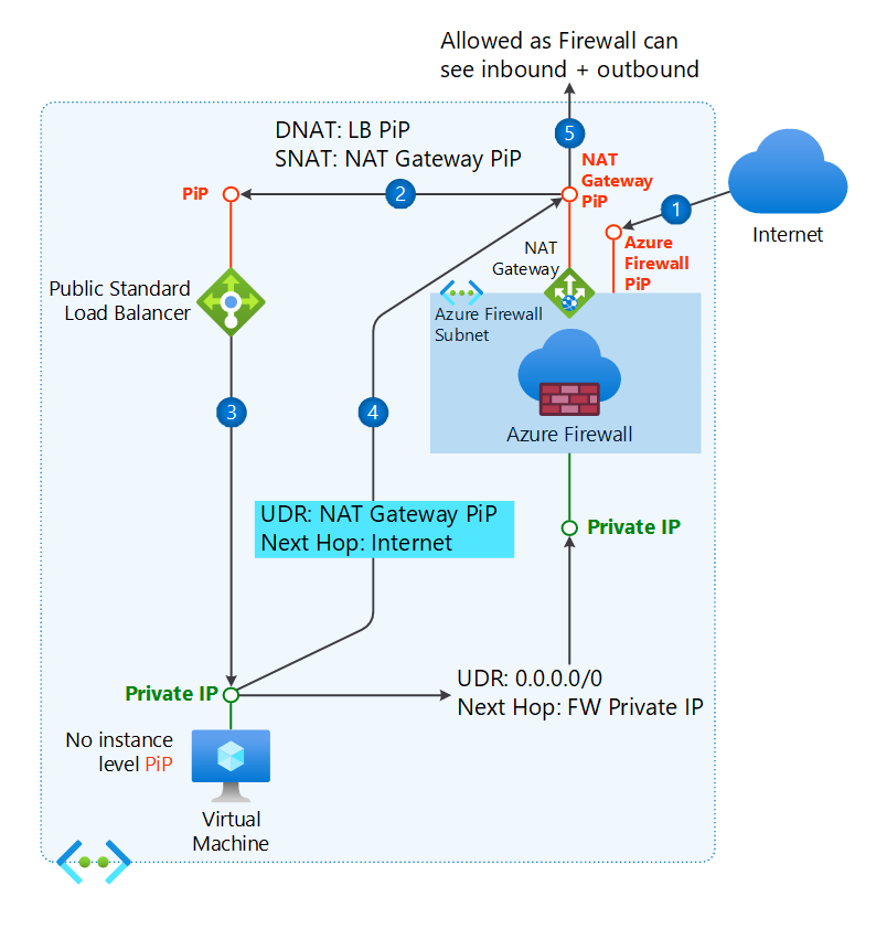 Diagramma del routing con il gateway NAT associato alla subnet di Firewall di Azure.