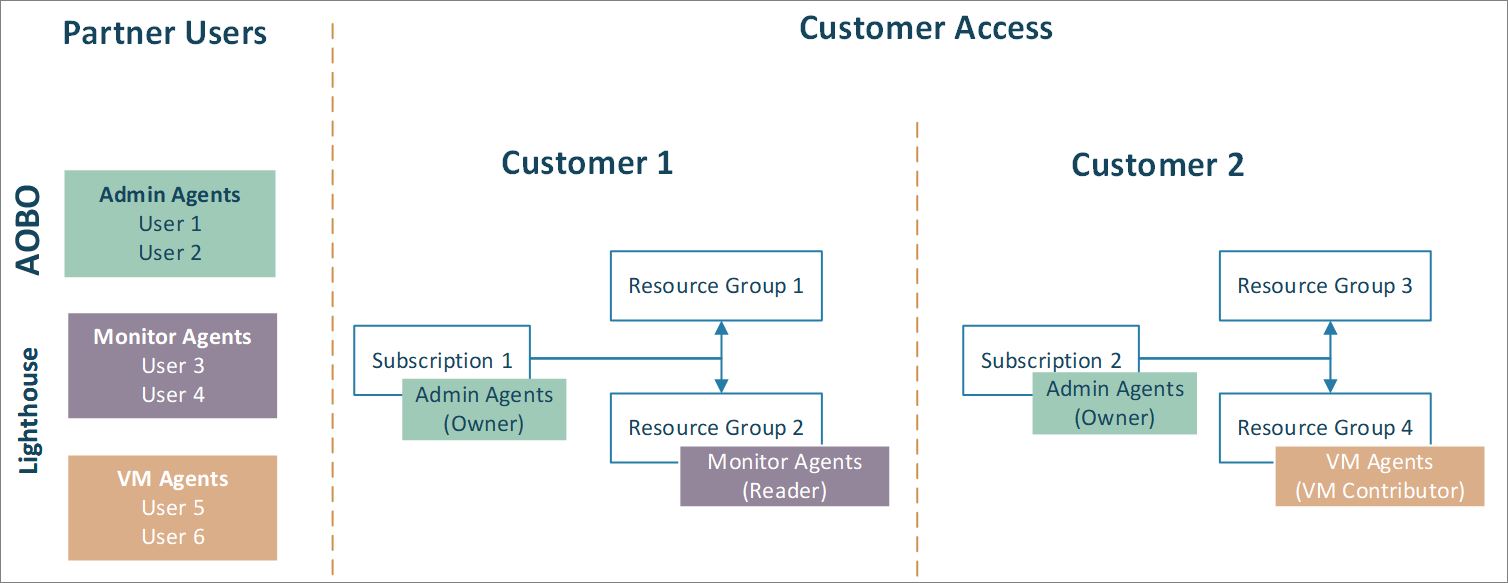 Diagramma che mostra la gestione dei tenant con l'amministrazione per conto terzi e Azure Lighthouse.