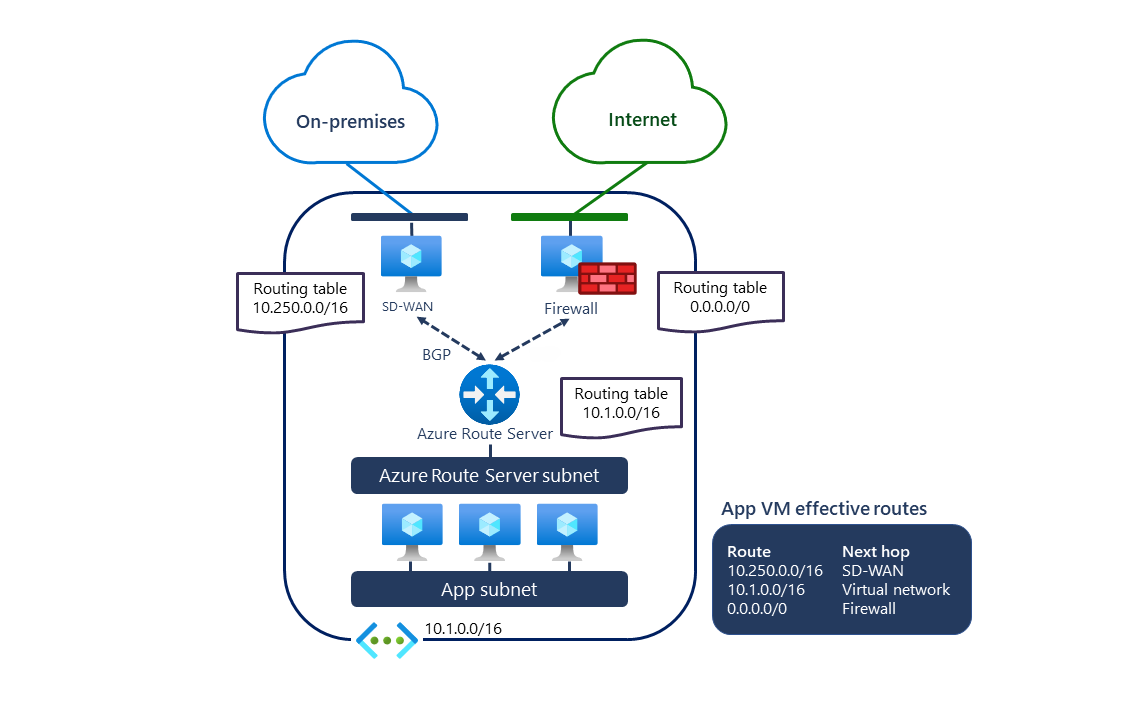 Diagramma che mostra Server di route Azure configurato in una rete virtuale con SD-WAN e Network Virtual Appliances per la sicurezza.