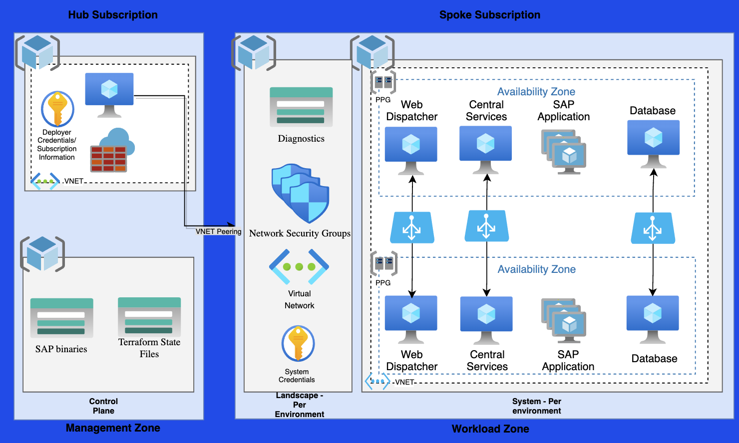Diagramma che mostra l'ambiente SAP Deployment Automation Framework.