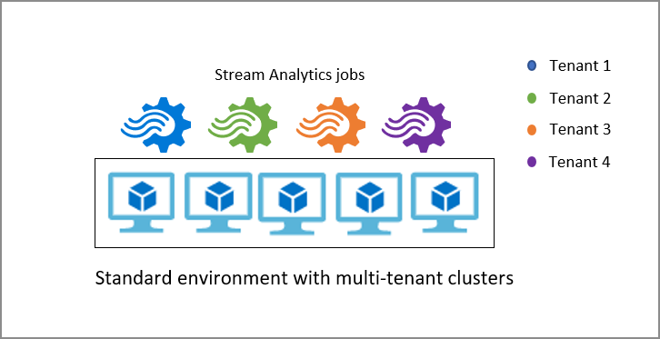 Diagramma che mostra l'ambiente multi-tenant Standard in Stream Analytics.