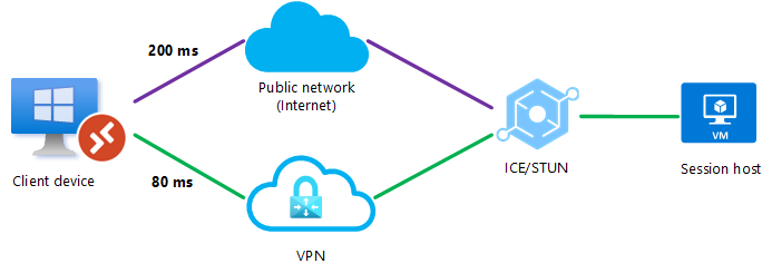 Diagramma che mostra una connessione UDP che usa il percorso breve RDP per le reti pubbliche tramite la connessione VPN diretta, perché ha la latenza più bassa.