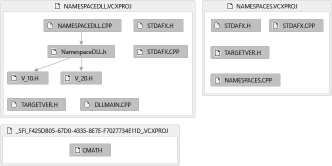 Screenshot di un grafico dei file di inclusione. Il grafico mostra che NAMESPACE DLL .CPP include Namespace DLL .h, che include V_10 .H, tra gli altri file.