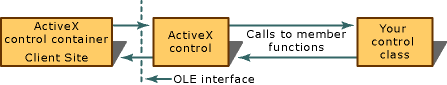 Il controllo ActiveX comunica con il relativo contenitore.