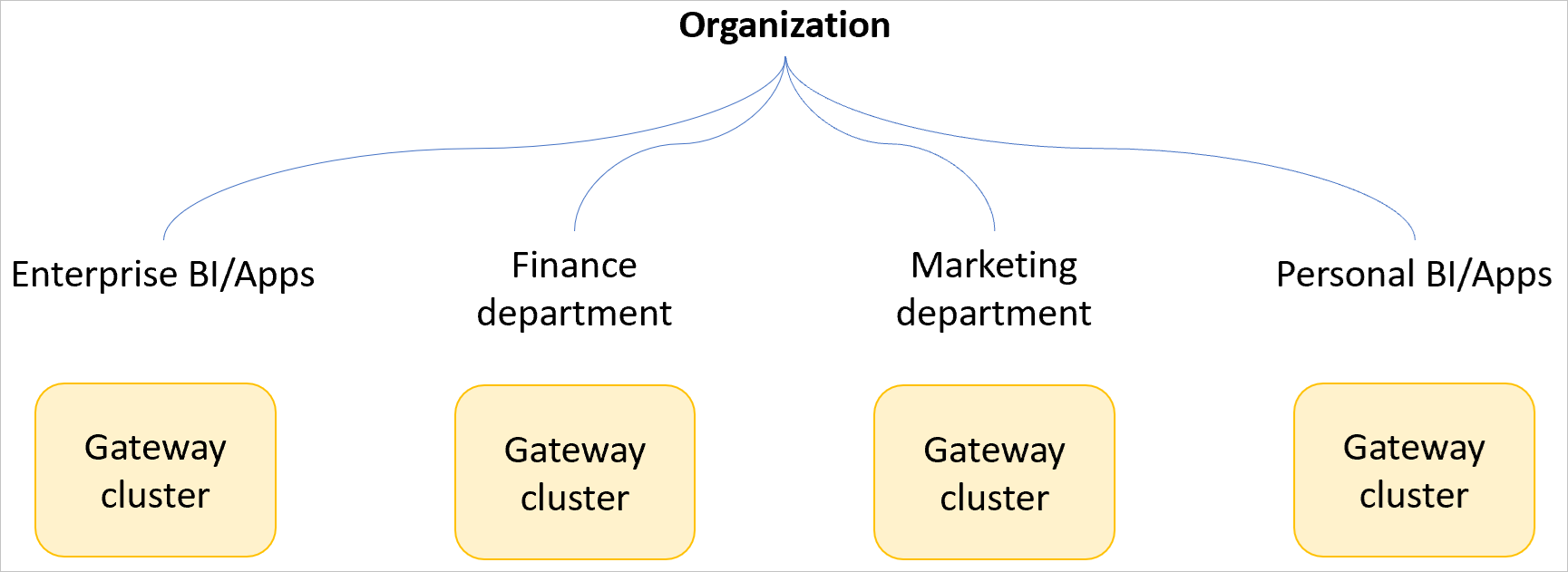 Diagramma di un'organizzazione di esempio con cluster gateway separati per le app e business intelligence aziendali, il reparto finanziario, il reparto marketing e le app e bi personali.