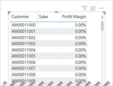 Screenshot di Power BI Desktop che mostra una visualizzazione tabellare dei dati con una riga per cliente. I valori delle vendite sono BLANK e i valori del margine di profitto sono pari allo zero per cento. 