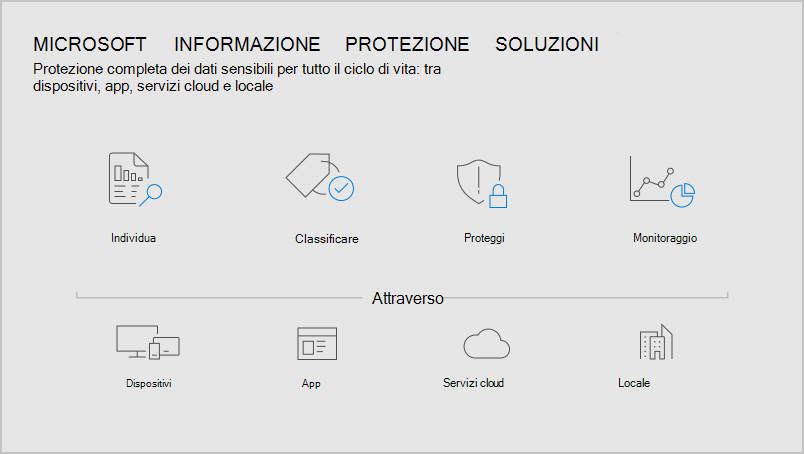 Ciclo di vita di shadow IT.