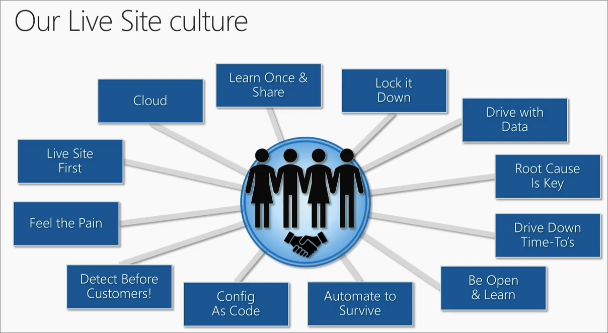 Diagramma delle impostazioni cultura del sito live di Microsoft.