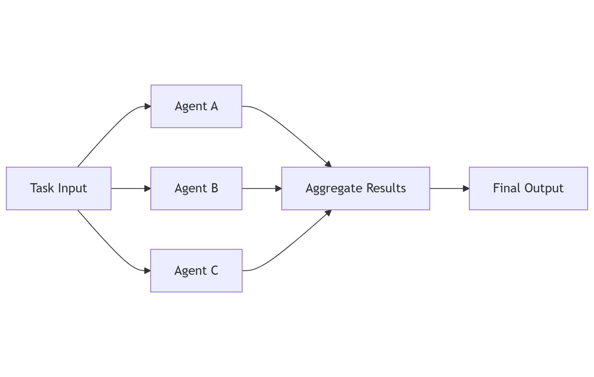 Orchestrazione dell'agente simultaneo: input attività → agenti A, B, C → risultati aggregati → output finale