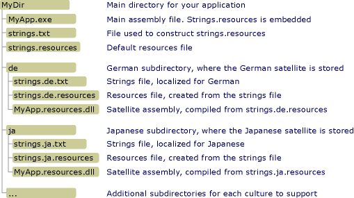 Una directory di assembly satellite con sottodirectory di culture localizzate.