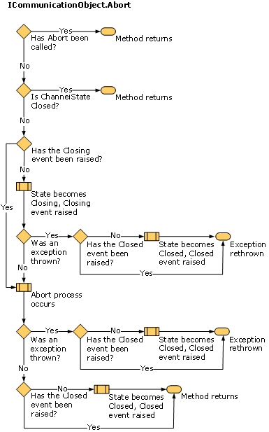 Diagramma del flusso di dati delle modifiche dello stato ICommunicationObject.Abort.