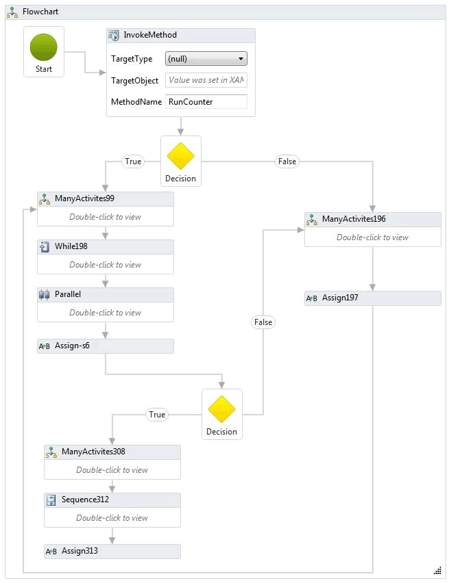 Diagramma di flusso del flusso di lavoro del throughput complesso
