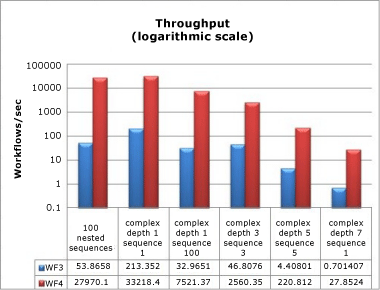 Istogramma che mostra i risultati delle prestazioni del throughput