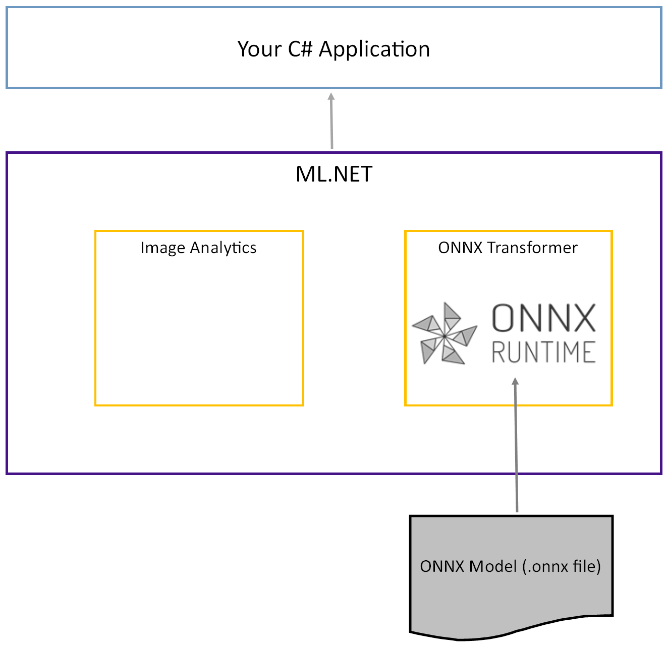 Flusso di dati del file ONNX nel runtime ONNX.