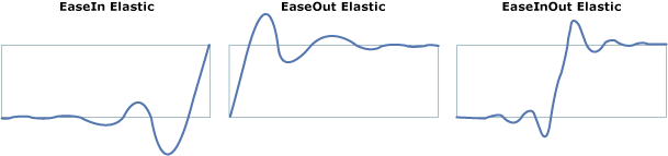 ElasticEase con grafici di interpolazione diversi.