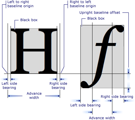 Diagrafo delle misurazioni del glifo Diagraph
