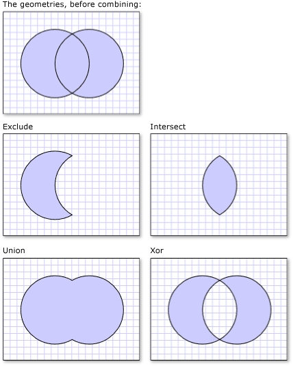 Diverse modalità di combinazione applicate a due geometrie