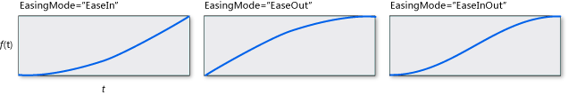 SineEase per diversi valori EasingMode