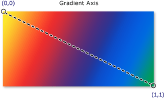 Asse delle sfumature per un asse gradiente lineare diagonale