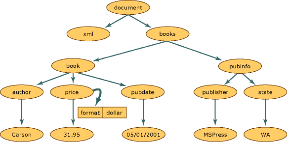 Struttura di documenti XML