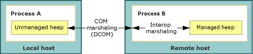 Marshalling tra processi