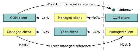 Wrapper richiamabile COM e wrapper richiamabile a runtime