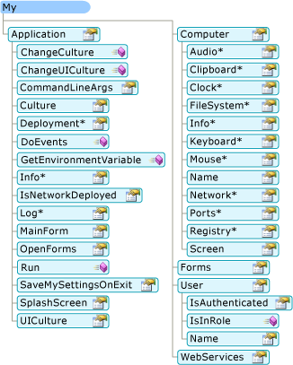Diagramma che mostra il modello a oggetti My in una Windows Forms Application.