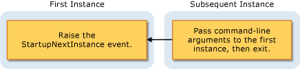 Diagramma che mostra un'immagine di applicazione a istanza singola.
