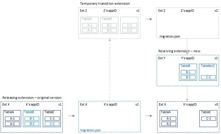 data migration up Data migration Up.