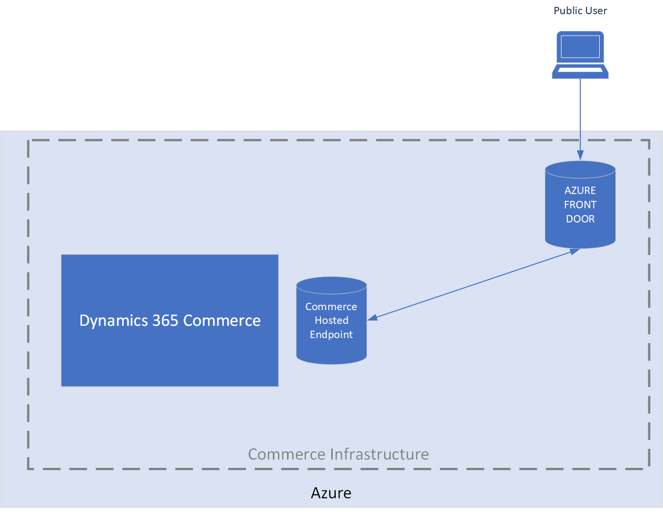 Screenshot dell'architettura dell'istanza di Frontdoor di Azure fornita da Commerce.