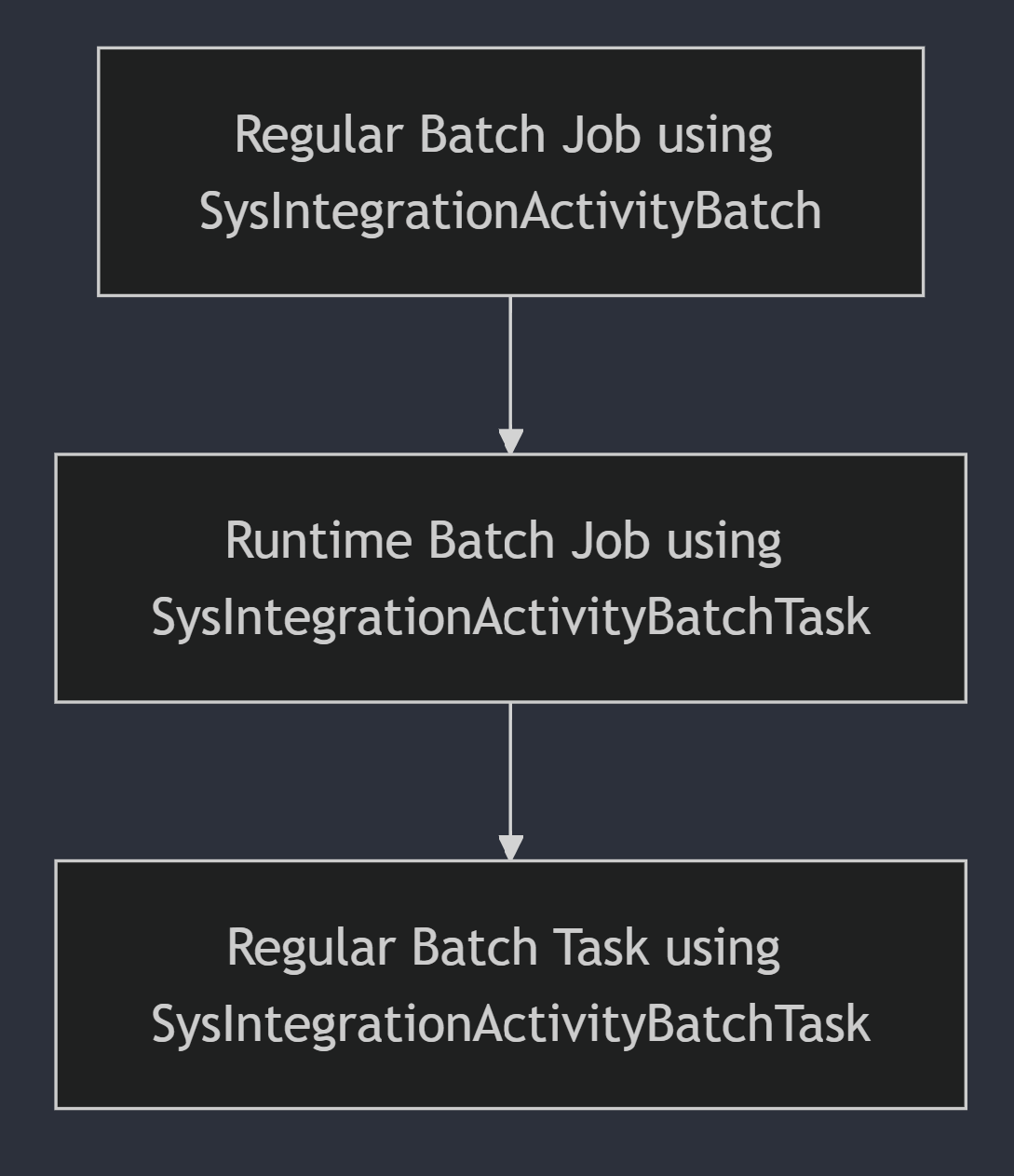 Screenshot of the design with one regular batch job that creates a new runtime child job and regular batch task is added to the child job.