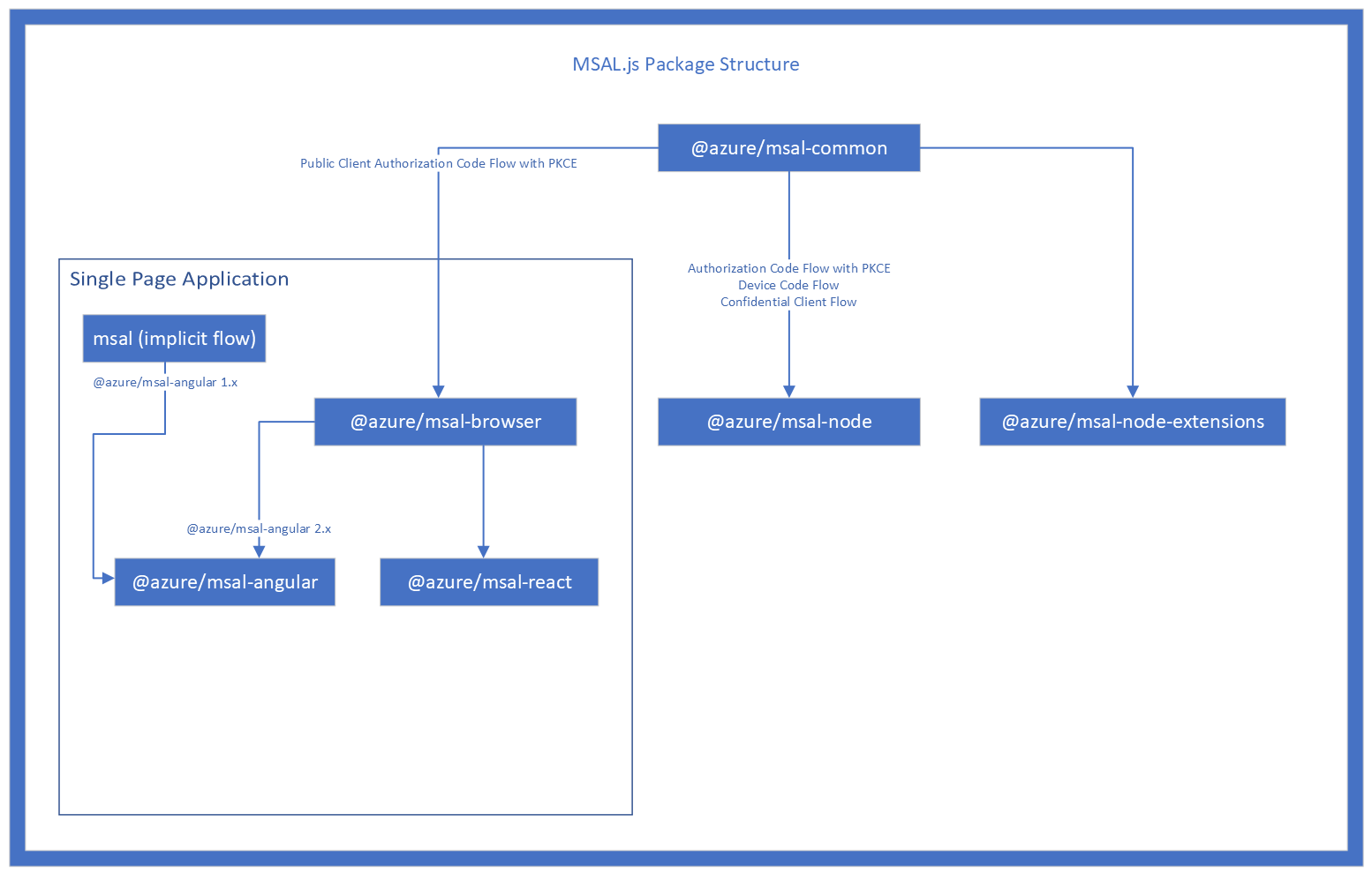 Screenshot del diagramma della struttura del pacchetto JavaScript MSAL.