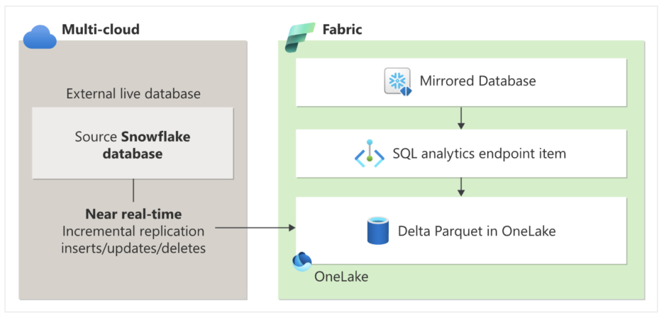 Screenshot degli elementi del database con duplicazione in un Fabric workspace.