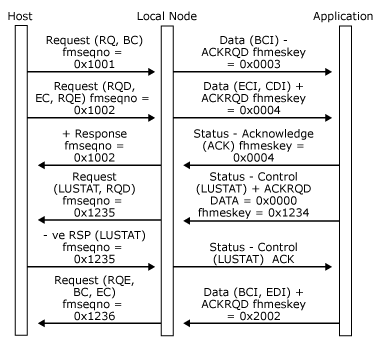 Immagine che mostra i problemi dell'applicazione Status-Control (LUSTAT) quando ha la direzione.