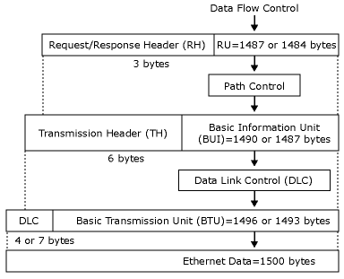 Immagine che mostra il controllo del flusso di dati e le dimensioni massime su Ethernet.
