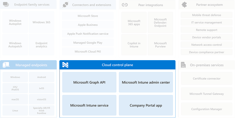 Diagramma del piano di controllo cloud.